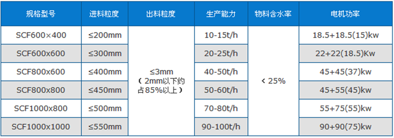 页岩粉碎机技术参数